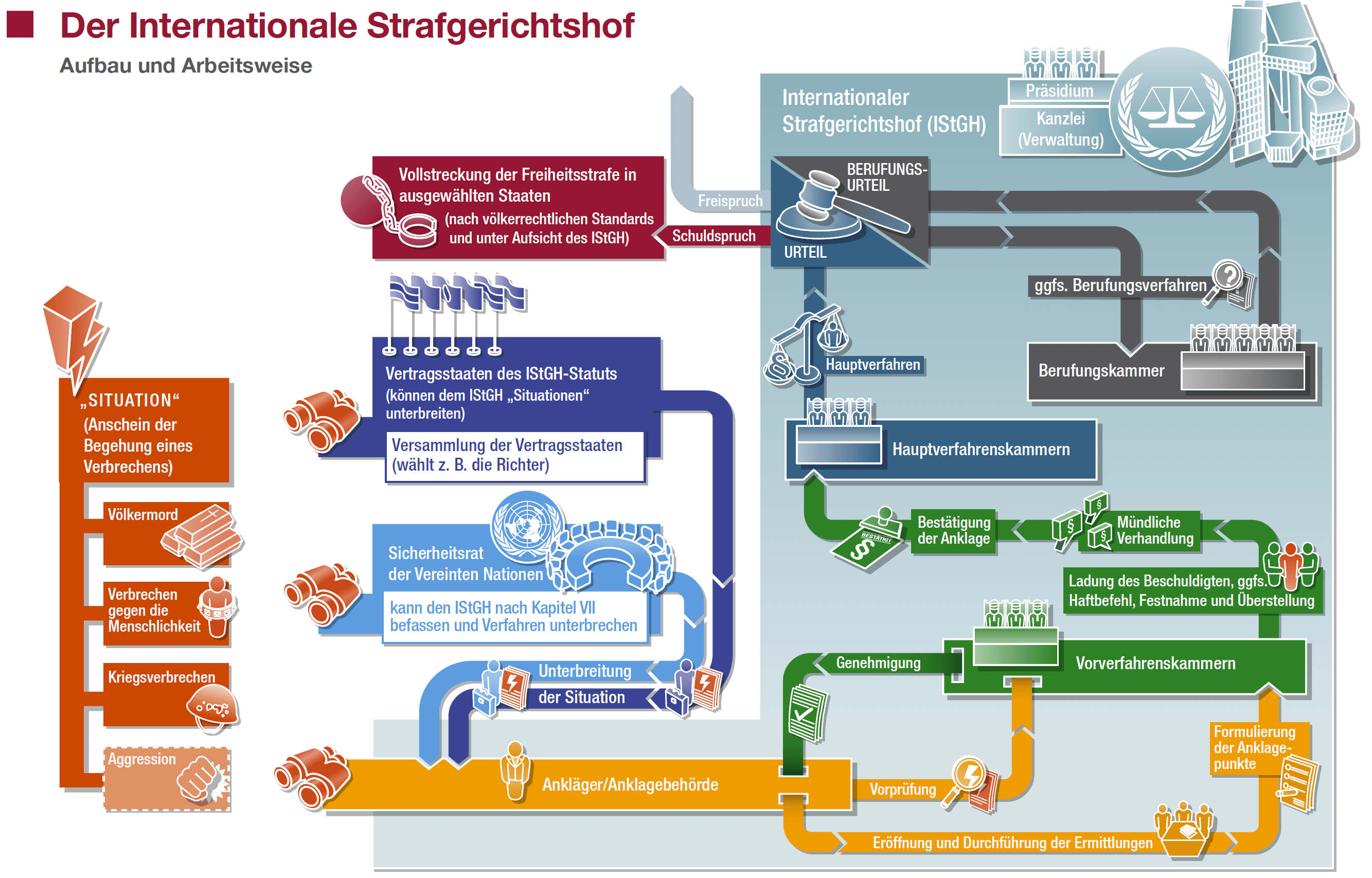 Schaubild zur Arbeitsweise des Internationalen Strafgerichtshofs in Den Haag